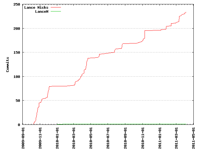 Commits per Author