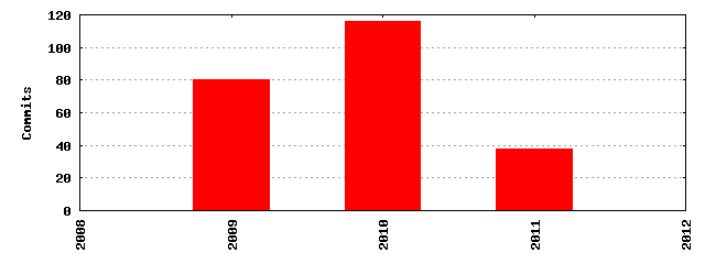 Commits by Year