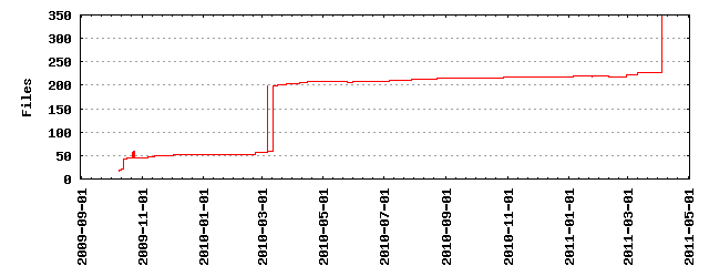 Files by Date